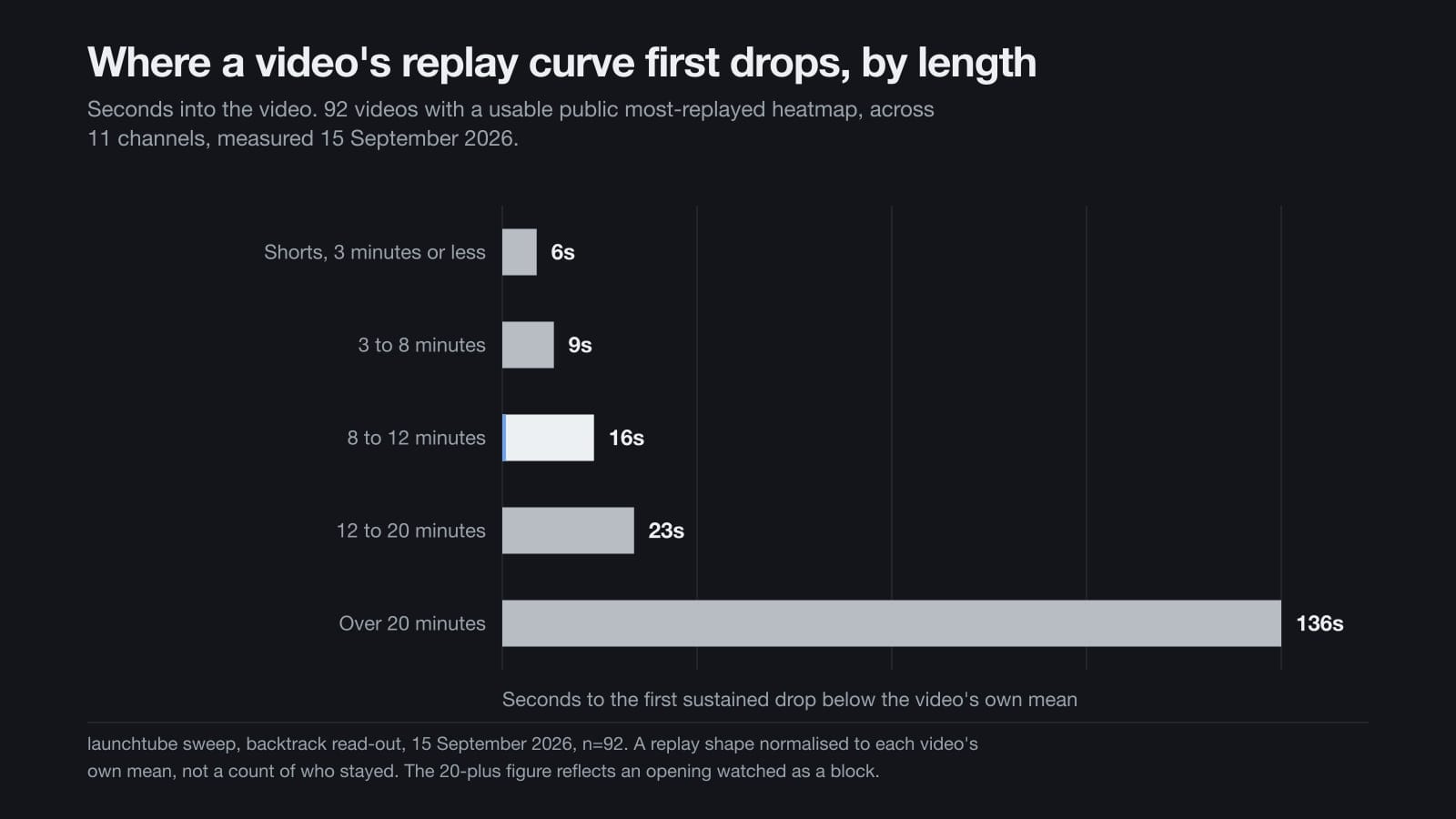Grafico a barre dei secondi in cui la curva pubblica dei replay di un video scende per la prima volta sotto la propria media, per fascia di durata, da sei secondi sugli Shorts a 136 sui file oltre i venti minuti.