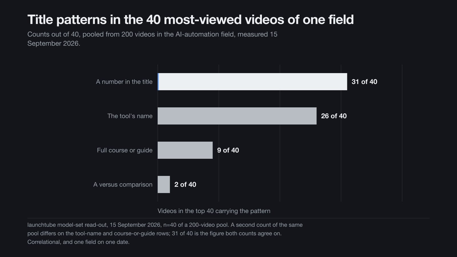 Grafico a barre che conta quattro schemi di titolo nei quaranta video più visti di un campo, guidati da un numero nel titolo a trentuno su quaranta.