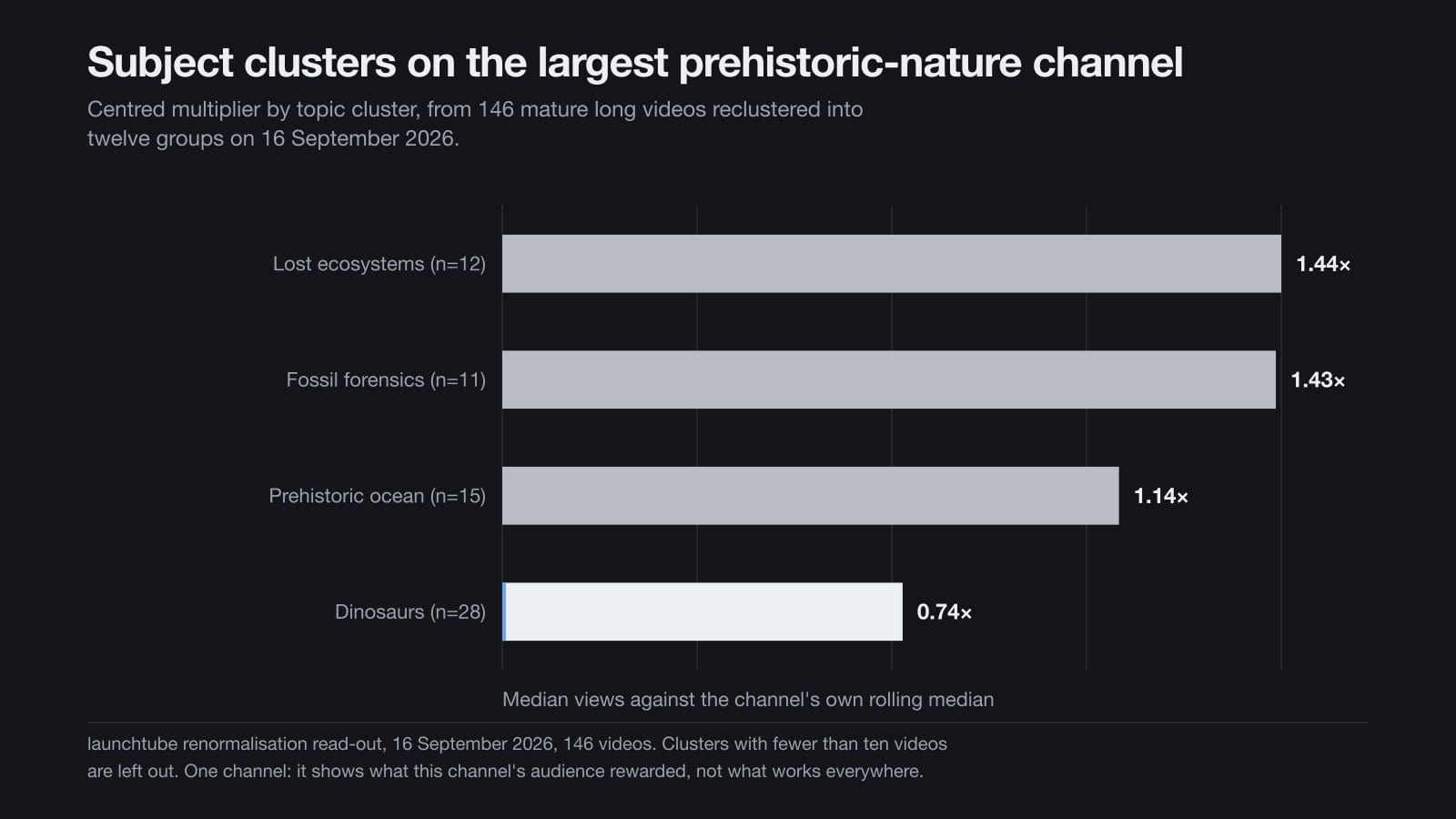 Grafico a barre di quattro gruppi tematici su un canale di natura preistorica, dagli ecosistemi perduti a 1,44 volte la sua mediana mobile fino ai dinosauri a 0,74.