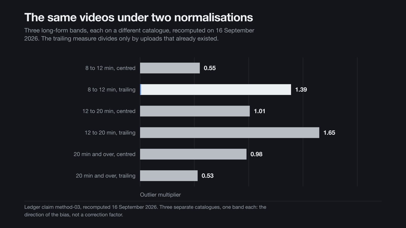 Grafico a barre di sei moltiplicatori di anomalia, tre fasce di formato lungo valutate prima con la normalizzazione centrata e poi con quella all’indietro.