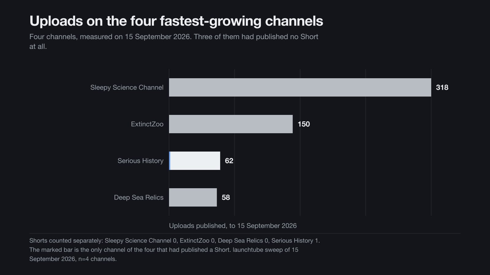 Grafico a barre dei caricamenti pubblicati dai quattro canali in più rapida crescita della rilevazione, da 318 a 58, disegnato nei grigi di launchtube.