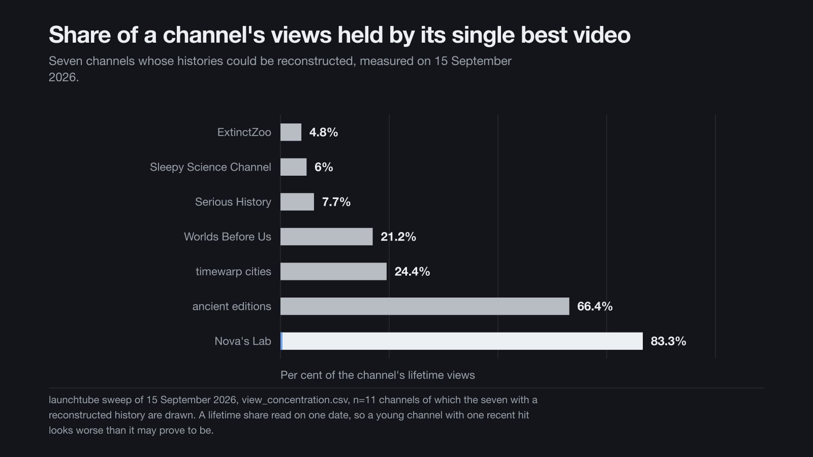 Grafico a barre della quota di visualizzazioni di sempre di ogni canale tenuta dal suo unico video migliore, dal 4,8 per cento all’83,3 per cento.